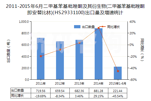 2011-2015年6月二甲基苯基吡唑酮及其衍生物(二甲基苯基吡唑酮即安替比林)(HS29331100)出口量及增速統(tǒng)計(jì)